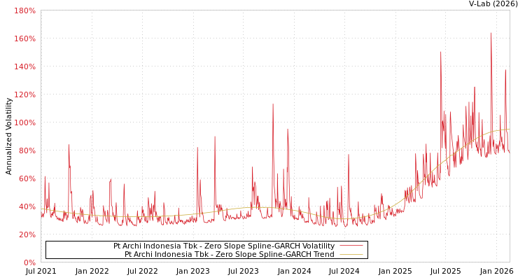 graph of Pt Archi Indonesia Tbk S0GARCH