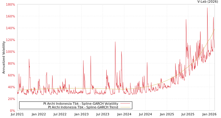 graph of Pt Archi Indonesia Tbk SGARCH
