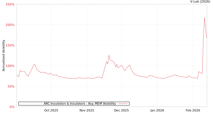 graph of ARC Insulation & Insulators AMEM