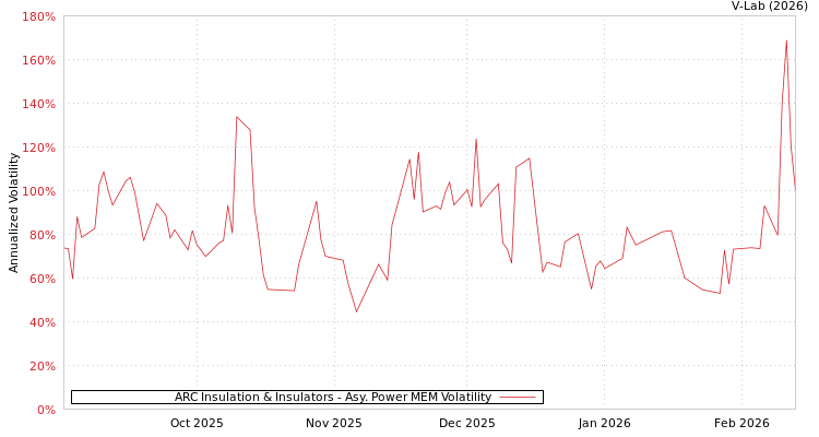 graph of ARC Insulation & Insulators APMEM