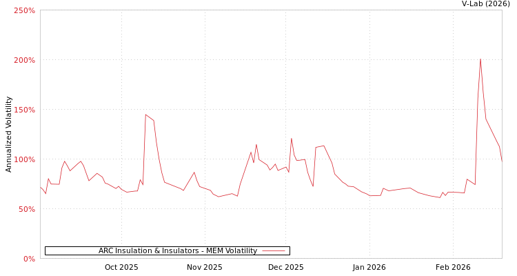 graph of ARC Insulation & Insulators MEM