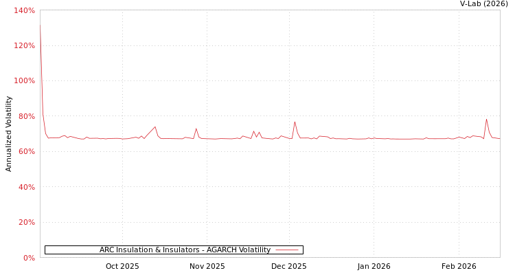 graph of ARC Insulation & Insulators AGARCH