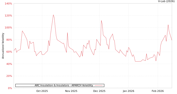 graph of ARC Insulation & Insulators APARCH