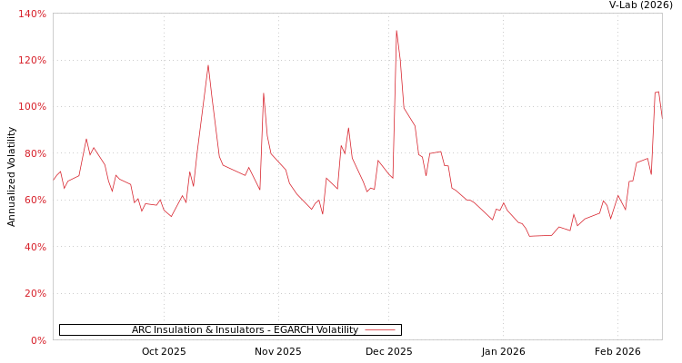 graph of ARC Insulation & Insulators EGARCH