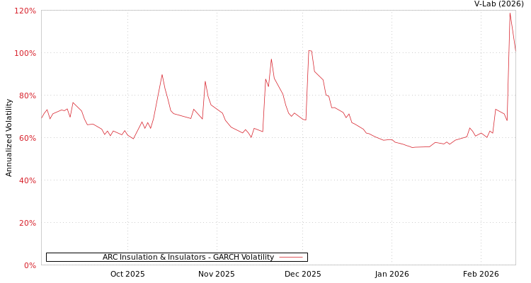 graph of ARC Insulation & Insulators GARCH