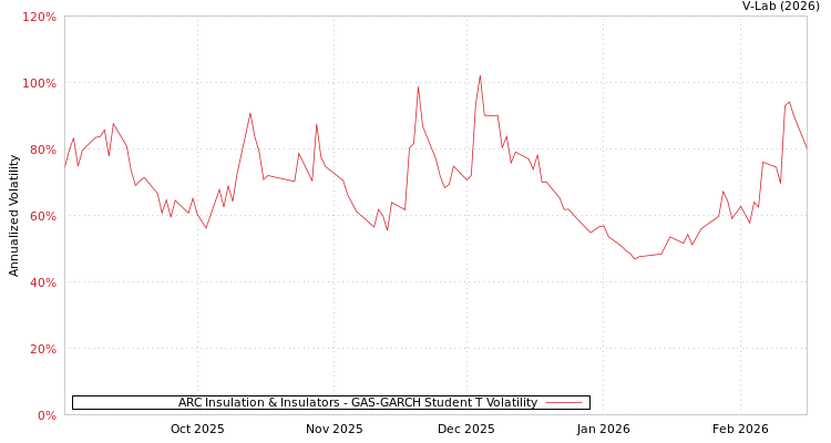 graph of ARC Insulation & Insulators GAS-GARCH-T