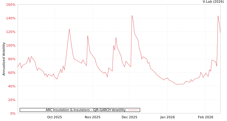 graph of ARC Insulation & Insulators GJR-GARCH