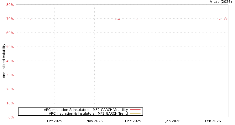 graph of ARC Insulation & Insulators MF2-GARCH
