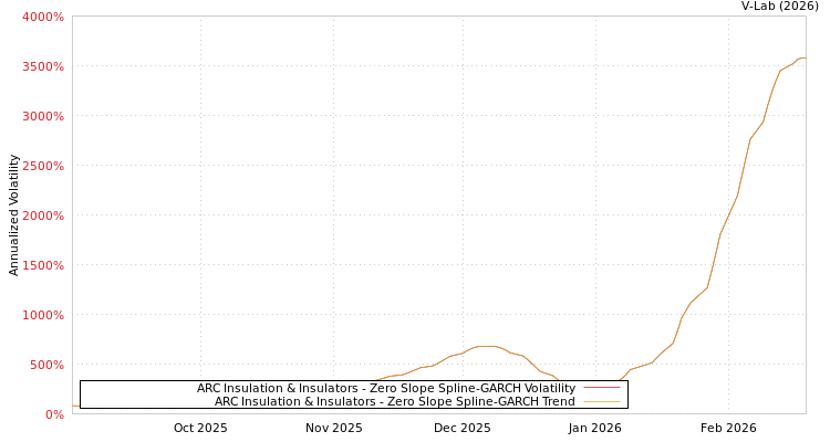 graph of ARC Insulation & Insulators S0GARCH