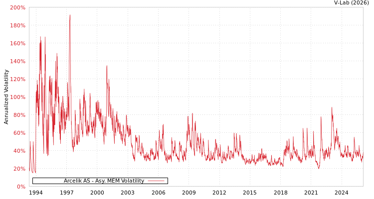 graph of Arcelik AS AMEM