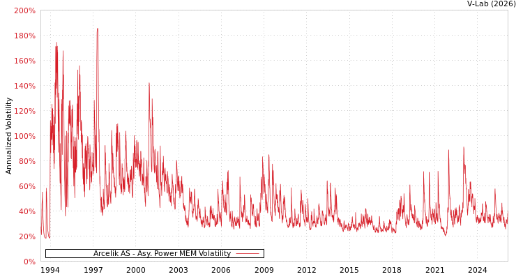 graph of Arcelik AS APMEM