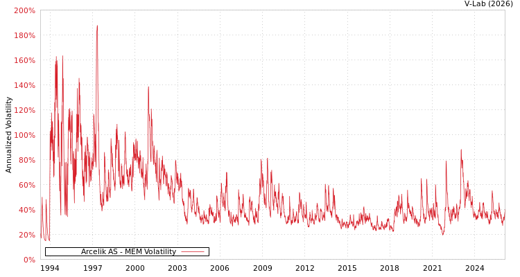 graph of Arcelik AS MEM