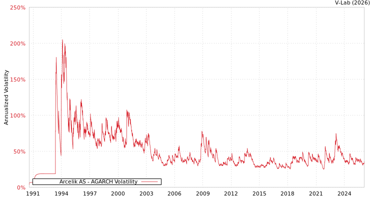 graph of Arcelik AS AGARCH