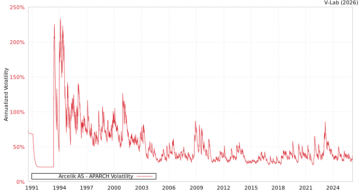 graph of Arcelik AS APARCH