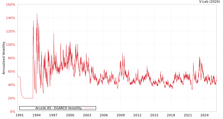 graph of Arcelik AS EGARCH