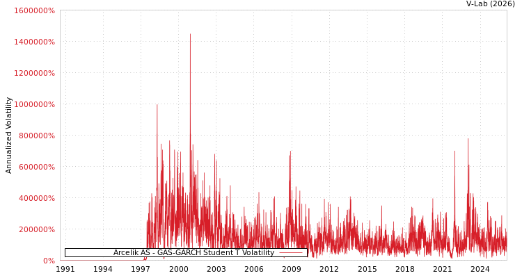 graph of Arcelik AS GAS-GARCH-T