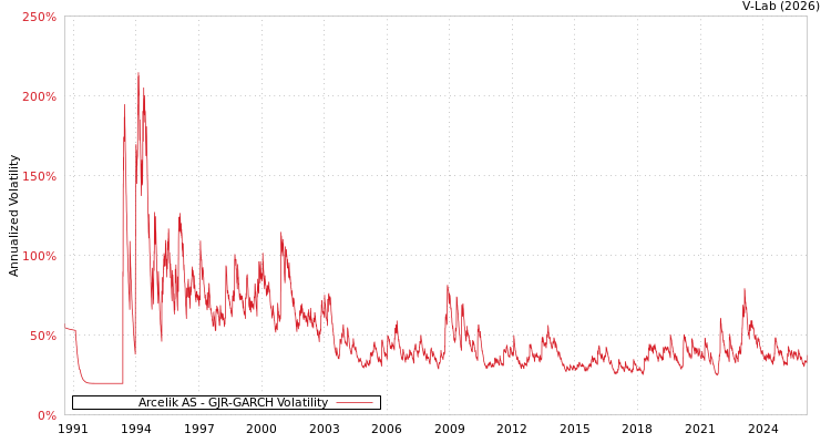 graph of Arcelik AS GJR-GARCH