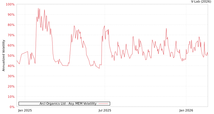 graph of Arcl Organics Ltd AMEM