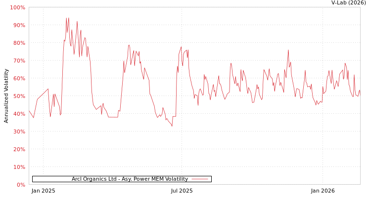 graph of Arcl Organics Ltd APMEM