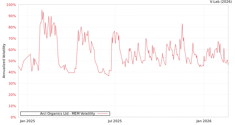 graph of Arcl Organics Ltd MEM