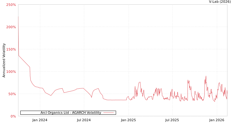 graph of Arcl Organics Ltd AGARCH