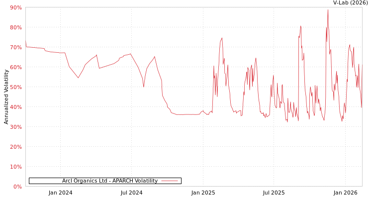 graph of Arcl Organics Ltd APARCH