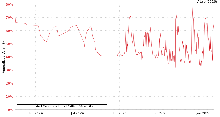 graph of Arcl Organics Ltd EGARCH