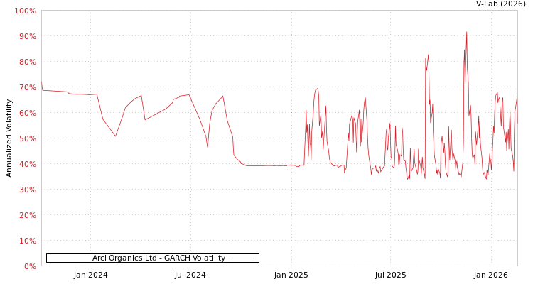 graph of Arcl Organics Ltd GARCH