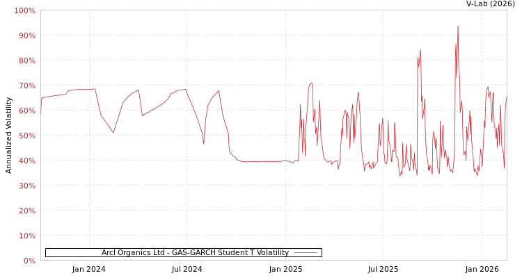 graph of Arcl Organics Ltd GAS-GARCH-T