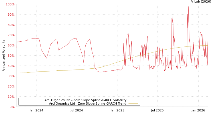 graph of Arcl Organics Ltd S0GARCH