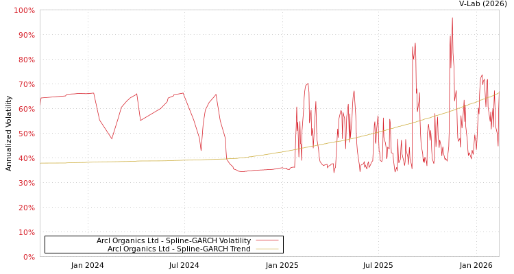 graph of Arcl Organics Ltd SGARCH