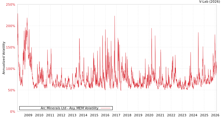 graph of Arc Minerals Ltd AMEM