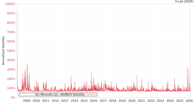 graph of Arc Minerals Ltd AGARCH