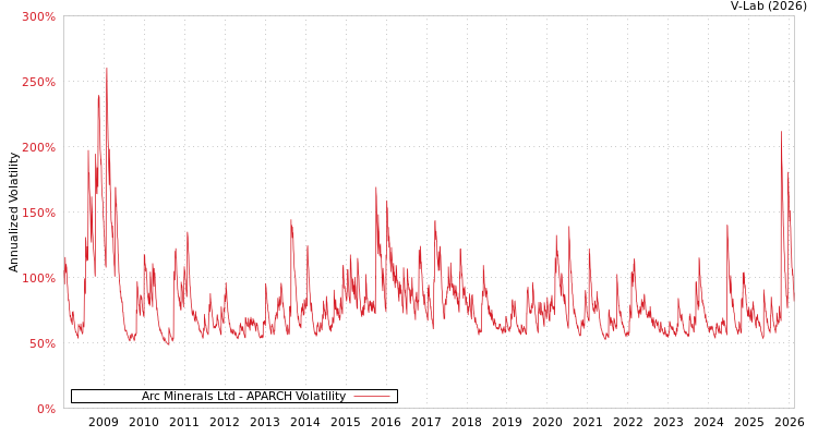 graph of Arc Minerals Ltd APARCH
