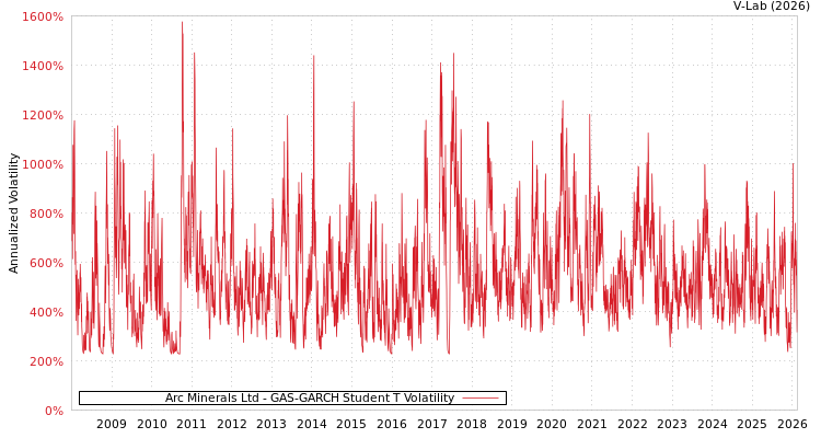 graph of Arc Minerals Ltd GAS-GARCH-T