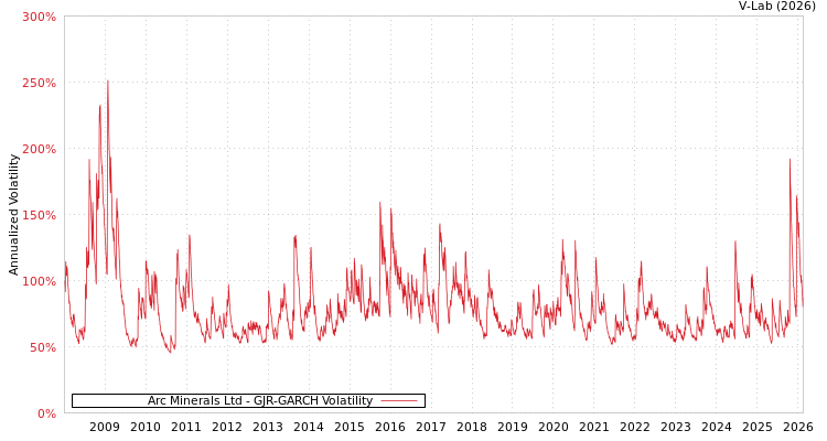 graph of Arc Minerals Ltd GJR-GARCH