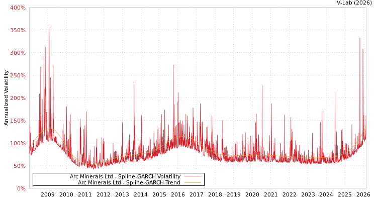 graph of Arc Minerals Ltd SGARCH