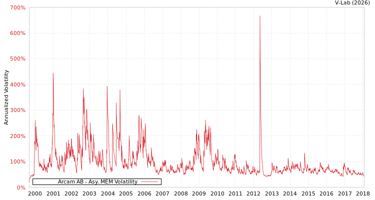 graph of Arcam AB AMEM