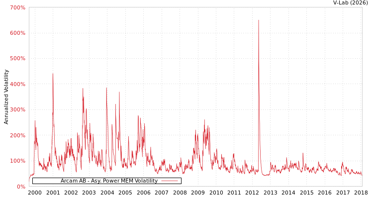 graph of Arcam AB APMEM