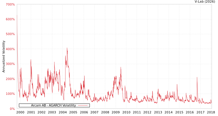 graph of Arcam AB AGARCH