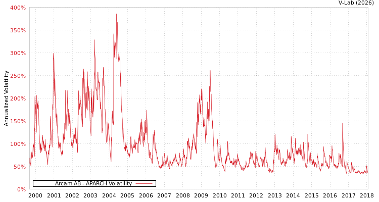 graph of Arcam AB APARCH