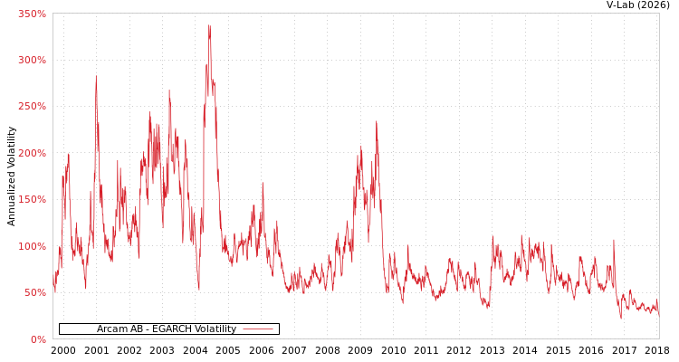 graph of Arcam AB EGARCH