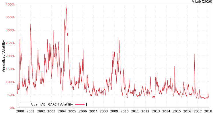 graph of Arcam AB GARCH