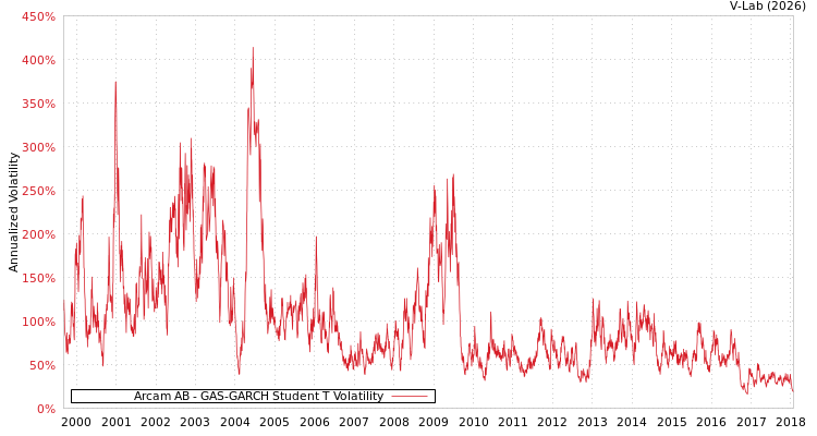graph of Arcam AB GAS-GARCH-T