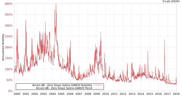 graph of Arcam AB S0GARCH