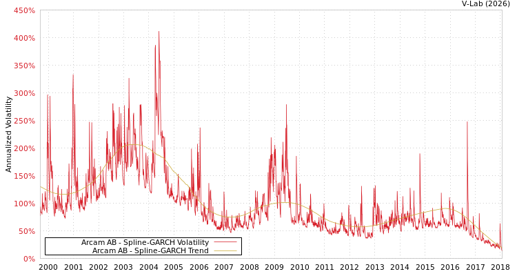 graph of Arcam AB SGARCH