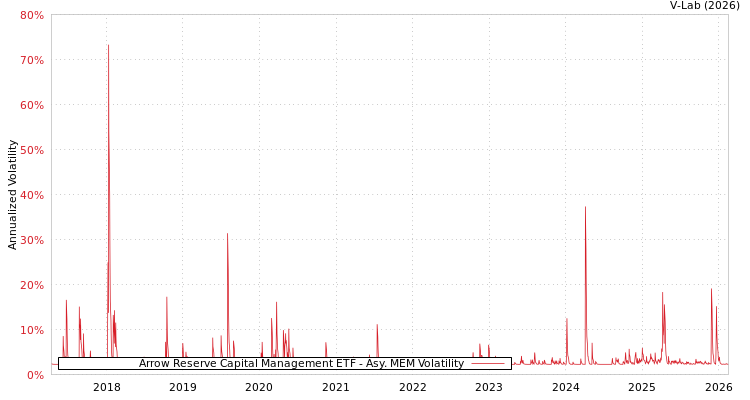 graph of Arrow Reserve Capital Management ETF AMEM