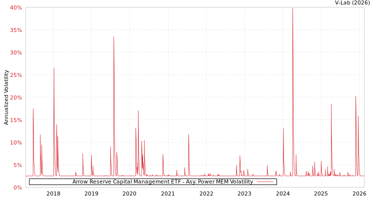 graph of Arrow Reserve Capital Management ETF APMEM