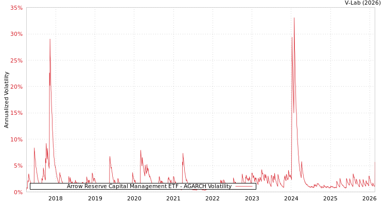 graph of Arrow Reserve Capital Management ETF AGARCH