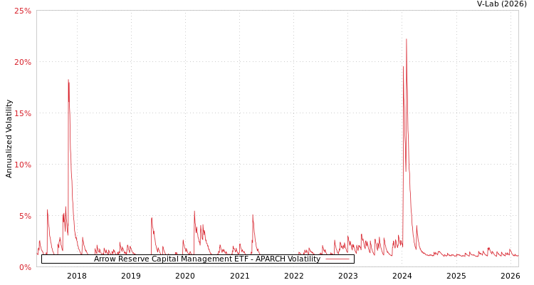 graph of Arrow Reserve Capital Management ETF APARCH